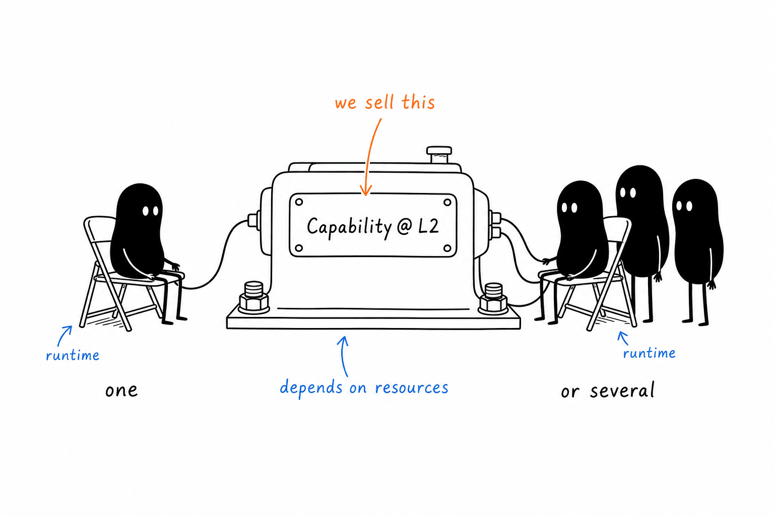 One capability, staffed one or several ways