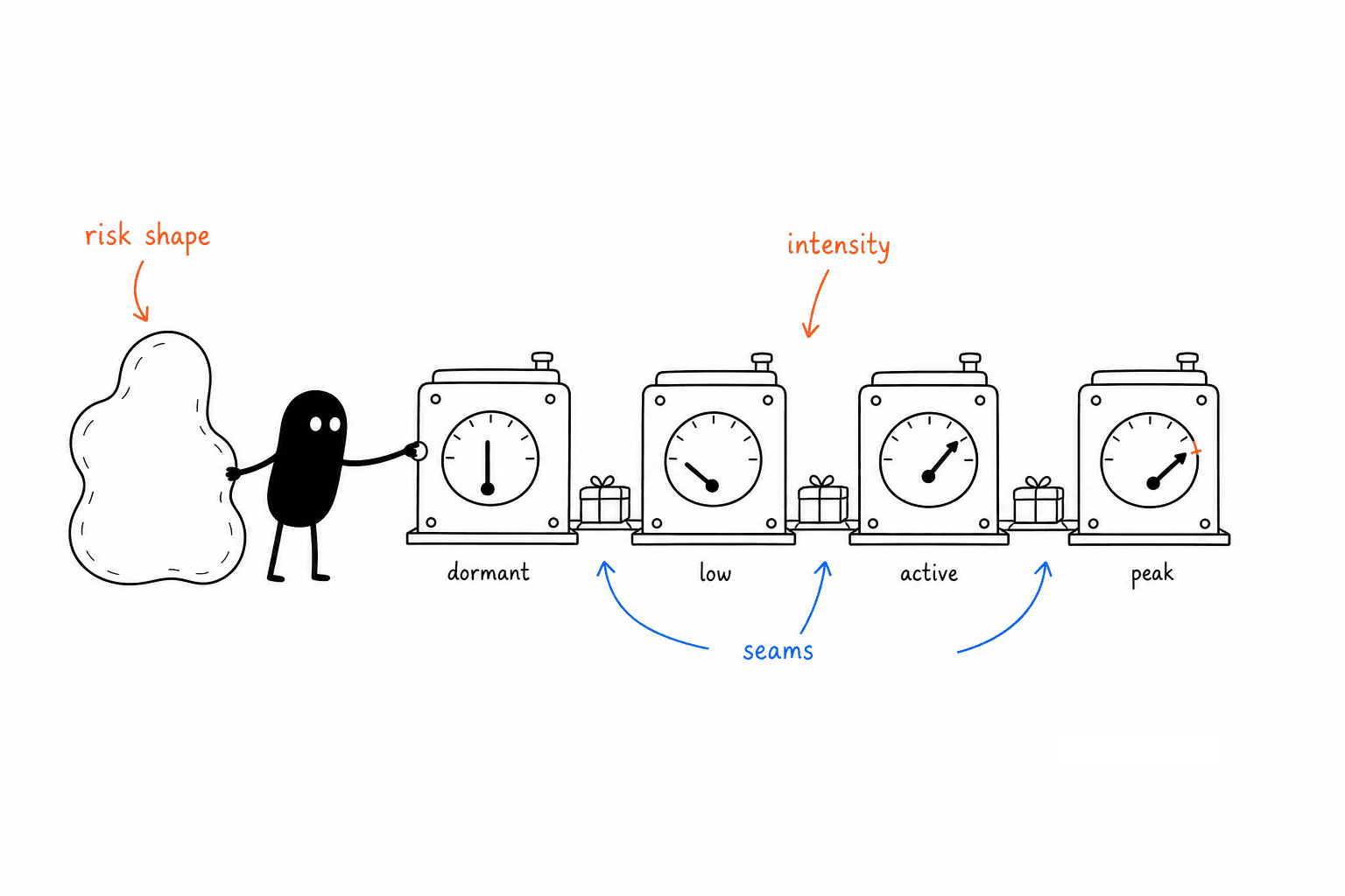 Risk turns intensity dials; work flows across seams.